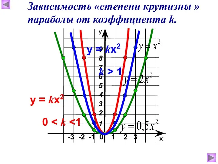 -3 -2 -1 0 1 2 3 х у Зависимость «степени