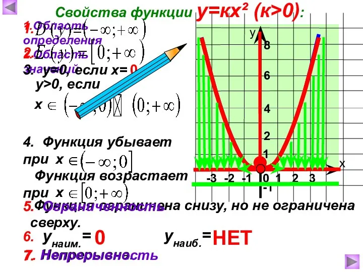 7. Непрерывна. -3 -2 -1 Функция возрастает при Функция ограничена снизу,