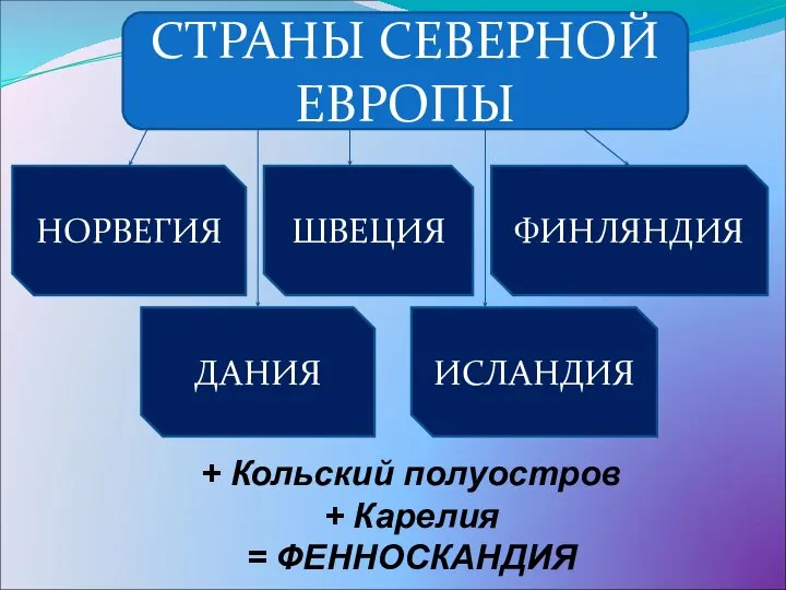 СТРАНЫ СЕВЕРНОЙ ЕВРОПЫ НОРВЕГИЯ ШВЕЦИЯ ФИНЛЯНДИЯ ДАНИЯ ИСЛАНДИЯ + Кольский полуостров + Карелия = ФЕННОСКАНДИЯ