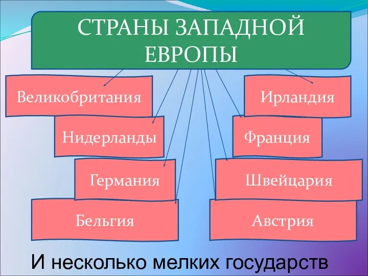 СТРАНЫ ЗАПАДНОЙ ЕВРОПЫ Великобритания Австрия Нидерланды Бельгия Германия Швейцария Франция Ирландия И несколько мелких государств