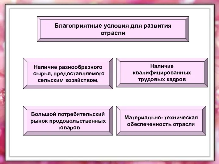 Благоприятные условия для развития отрасли Благоприятные условия для развития отрасли Наличие