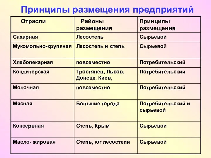 Принципы размещения предприятий