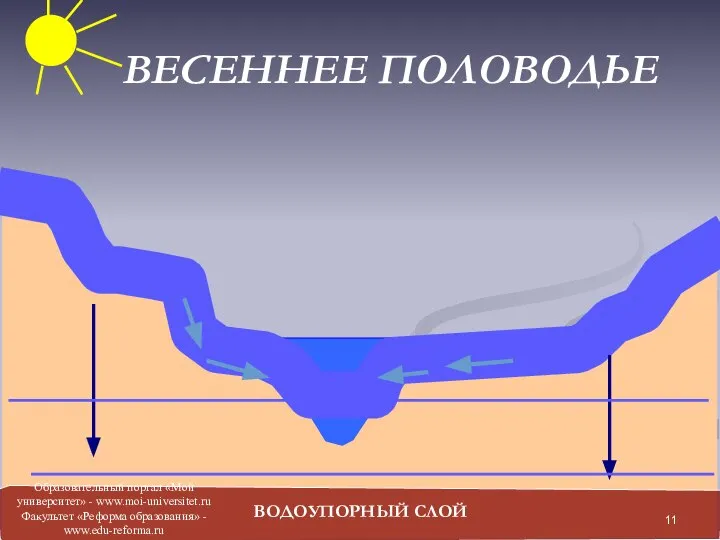 ВОДОУПОРНЫЙ СЛОЙ ВЕСЕННЕЕ ПОЛОВОДЬЕ Образовательный портал «Мой университет» - www.moi-universitet.ru Факультет «Реформа образования» - www.edu-reforma.ru