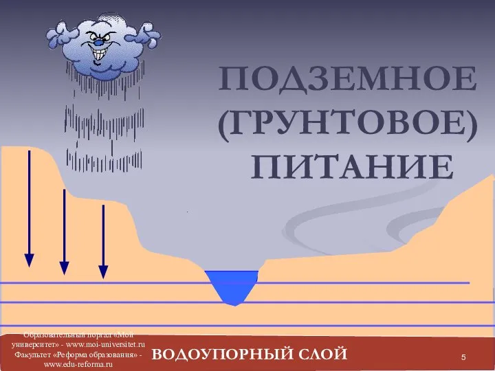 ПОДЗЕМНОЕ (ГРУНТОВОЕ) ПИТАНИЕ ВОДОУПОРНЫЙ СЛОЙ Образовательный портал «Мой университет» - www.moi-universitet.ru Факультет «Реформа образования» - www.edu-reforma.ru