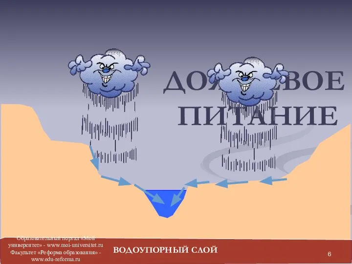 ДОЖДЕВОЕ ПИТАНИЕ ВОДОУПОРНЫЙ СЛОЙ Образовательный портал «Мой университет» - www.moi-universitet.ru Факультет «Реформа образования» - www.edu-reforma.ru