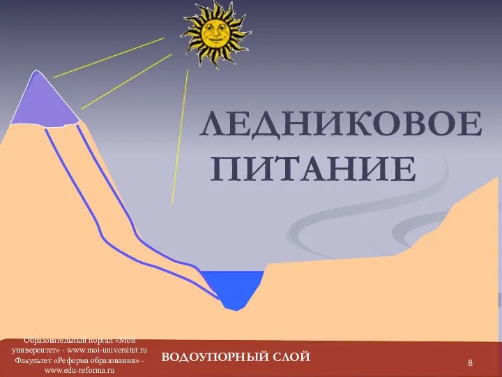 ЛЕДНИКОВОЕ ПИТАНИЕ ВОДОУПОРНЫЙ СЛОЙ Образовательный портал «Мой университет» - www.moi-universitet.ru Факультет «Реформа образования» - www.edu-reforma.ru