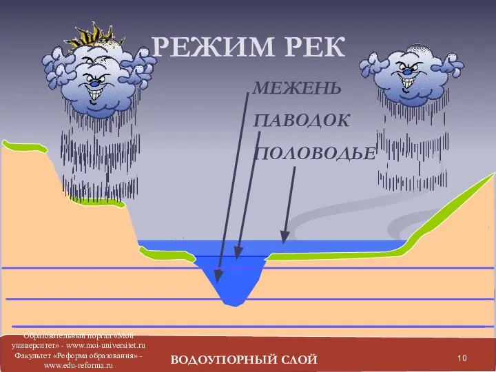 РЕЖИМ РЕК МЕЖЕНЬ ПАВОДОК ПОЛОВОДЬЕ ВОДОУПОРНЫЙ СЛОЙ Образовательный портал «Мой университет»