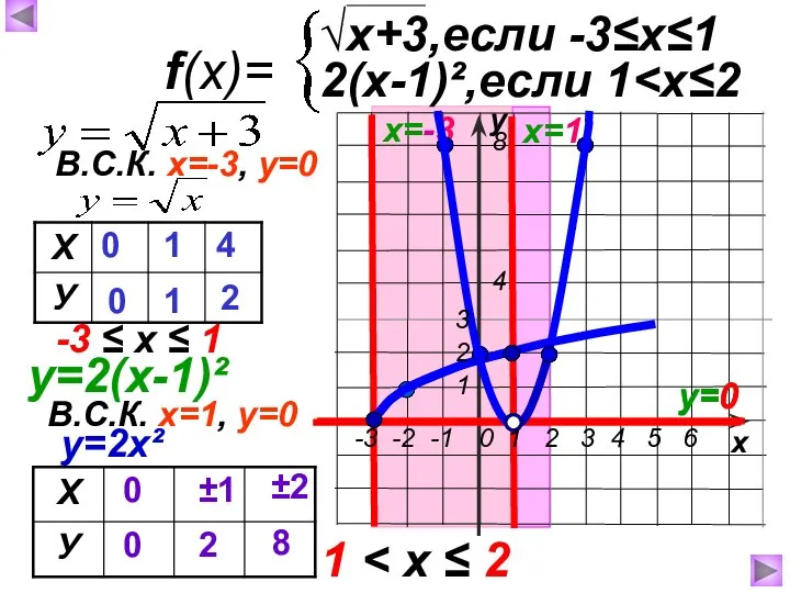 у х f(x)= √x+3,если -3≤х≤1 2(х-1)²,если 1 х=-3 0 0 1
