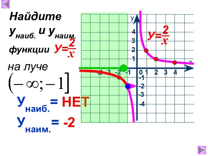 Унаиб.= НЕТ Унаим.= -2 Найдите унаиб. и унаим. функции на луче