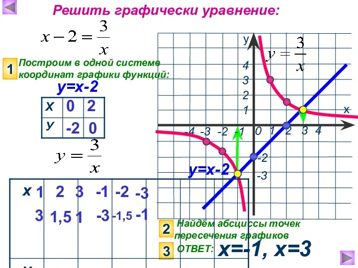 Найдём абсциссы точек пересечения графиков х=-1, х=3 х у 1 2