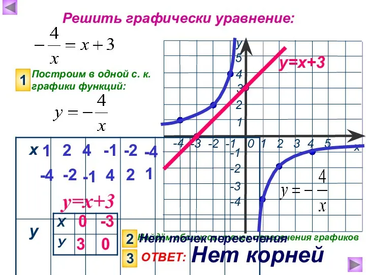 Решить графически уравнение: Построим в одной с. к. графики функций: 1