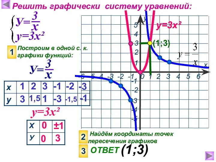 Решить графически систему уравнений: у=3х² Построим в одной с. к. графики
