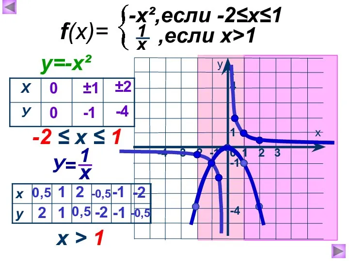 1 х у 0 -3 -2 -1 -4 -1 -4 1