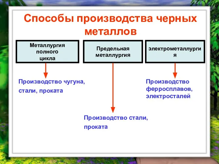 Способы производства черных металлов Предельная металлургия электрометаллургия Металлургия полного цикла Производство