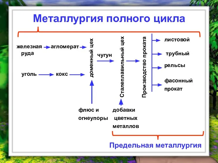 Металлургия полного цикла железная руда агломерат кокс доменный цех уголь флюс