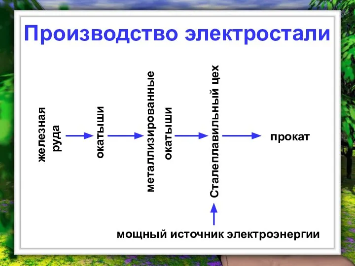 Производство электростали железная руда окатыши металлизированные окатыши Сталеплавильный цех прокат мощный источник электроэнергии