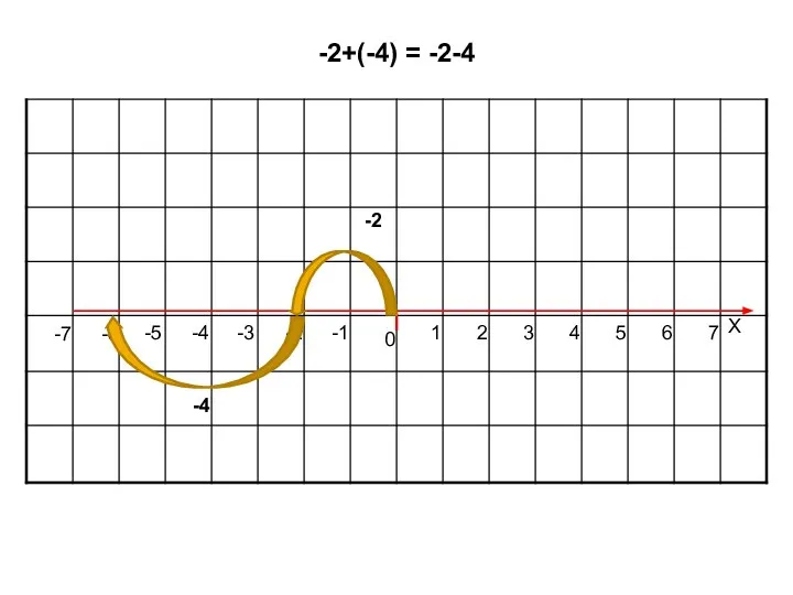 0 1 2 3 4 5 6 7 Х -1 -2