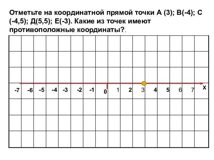 Отметьте на координатной прямой точки А (3); В(-4); С(-4,5); Д(5,5); Е(-3).