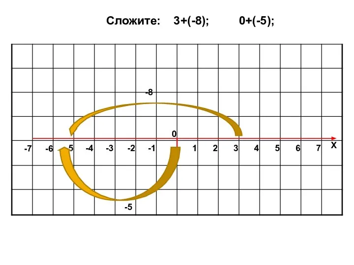 0 1 2 3 4 5 6 7 Х -1 -2