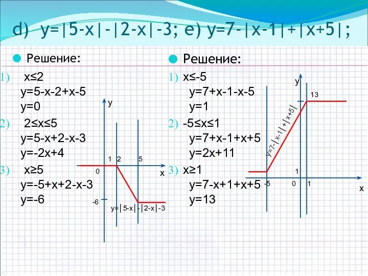 d) y=|5-х|-|2-х|-3; e) y=7-|х-1|+|х+5|; Решение: х≤-5 y=7+х-1-х-5 y=1 -5≤х≤1 y=7+х-1+х+5 y=2х+11