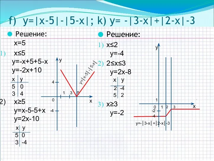 f) y=|х-5|-|5-х|; k) y= -|3-х|+|2-х|-3 Решение: х≤2 y=-4 2≤х≤3 y=2х-8 x