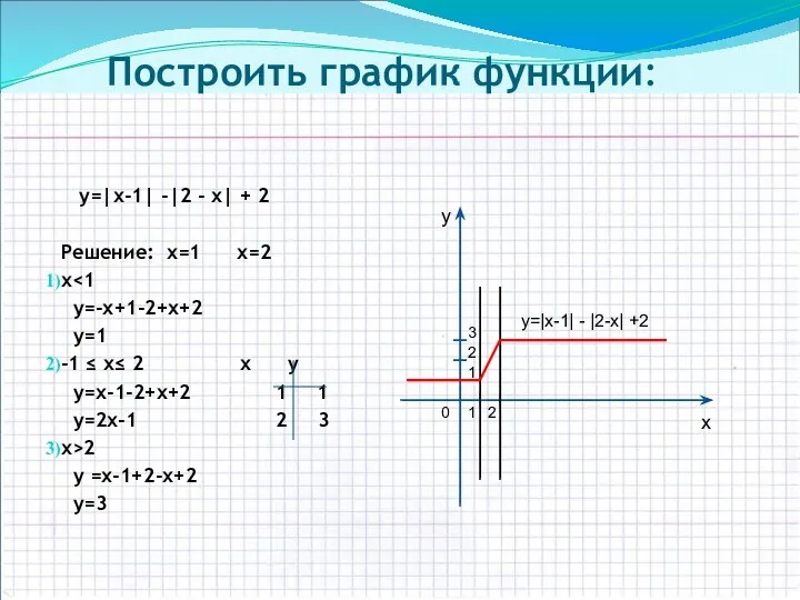 2 Построить график функции: у=|х-1| -|2 - х| + 2 Решение: