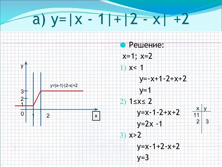 a) у=|х - 1|+|2 - х| +2 Решение: х=1; х=2 х