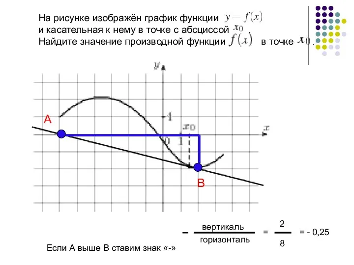 На рисунке изображён график функции и касательная к нему в точке