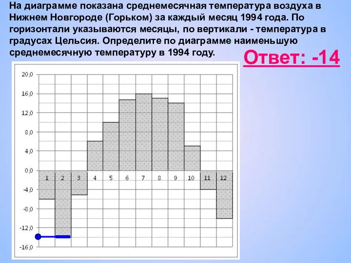 На диаграмме показана среднемесячная температура воздуха в Нижнем Новгороде (Горьком) за