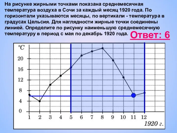 На рисунке жирными точками показана среднемесячная температура воздуха в Сочи за