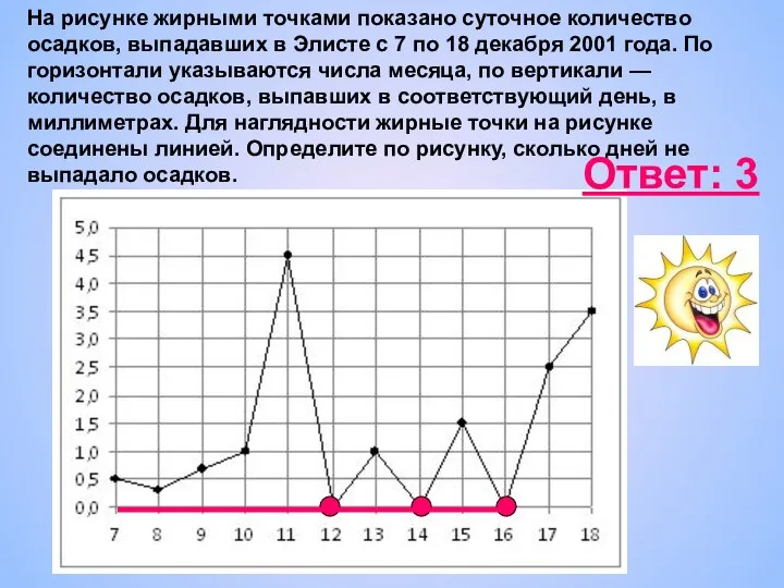 На рисунке жирными точками показано суточное количество осадков, выпадавших в Элисте