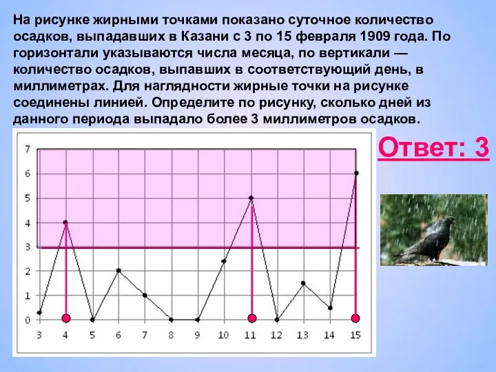 На рисунке жирными точками показано суточное количество осадков, выпадавших в Казани