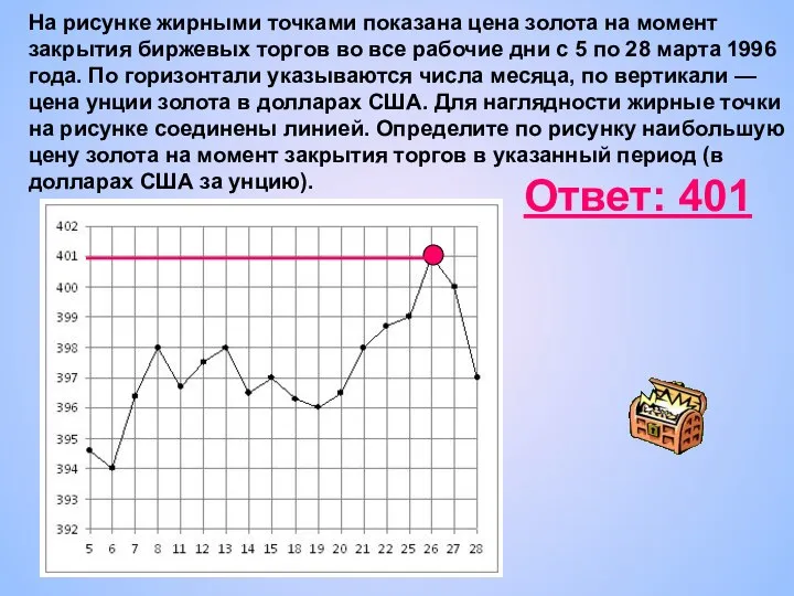 На рисунке жирными точками показана цена золота на момент закрытия биржевых