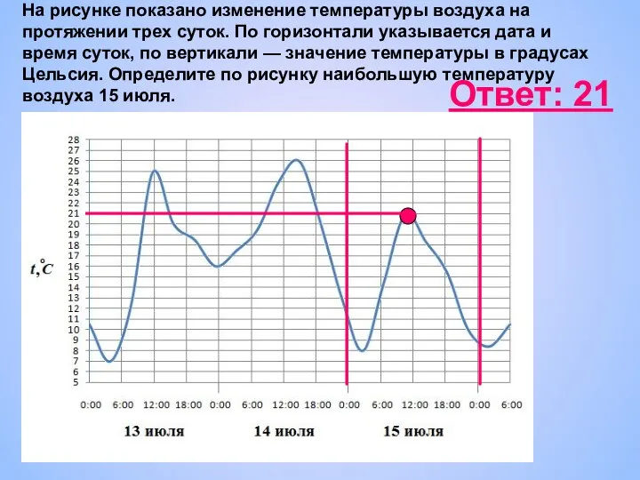 На рисунке показано изменение температуры воздуха на протяжении трех суток. По