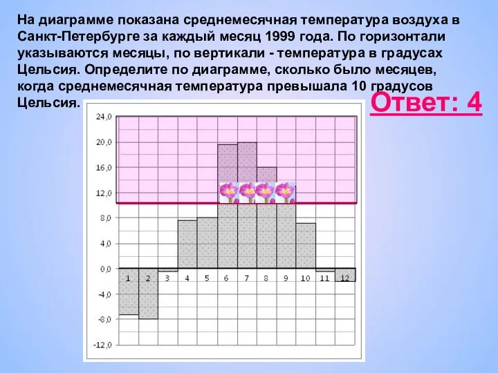 На диаграмме показана среднемесячная температура воздуха в Санкт-Петербурге за каждый месяц