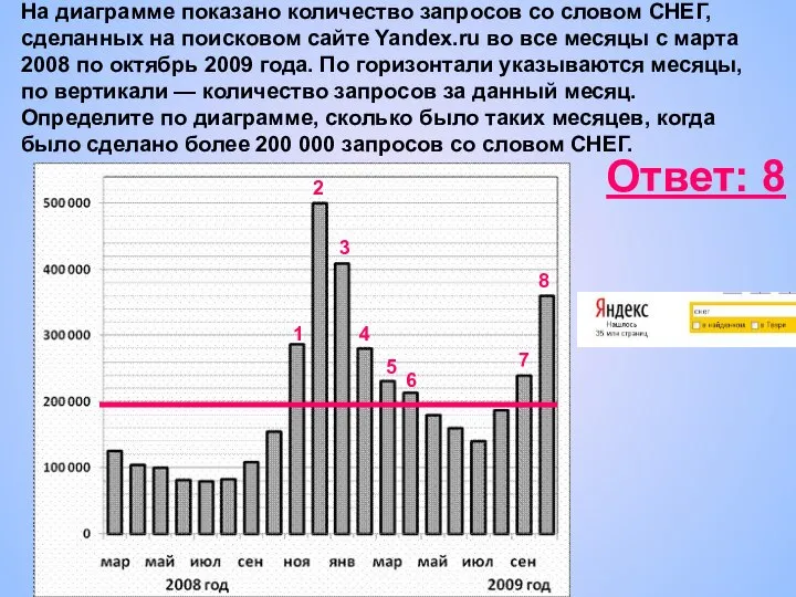 На диаграмме показано количество запросов со словом СНЕГ, сделанных на поисковом