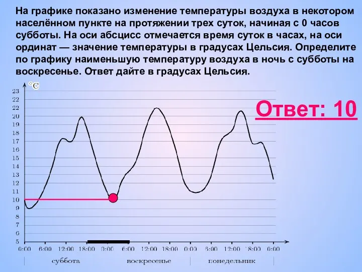 На графике показано изменение температуры воздуха в некотором населённом пункте на