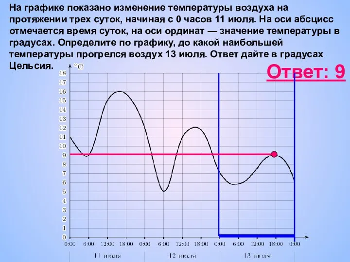 На графике показано изменение температуры воздуха на протяжении трех суток, начиная