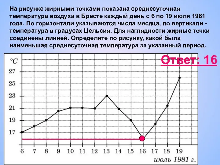 На рисунке жирными точками показана среднесуточная температура воздуха в Бресте каждый