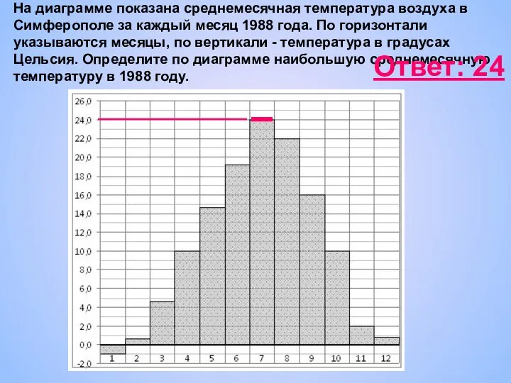 На диаграмме показана среднемесячная температура воздуха в Симферополе за каждый месяц