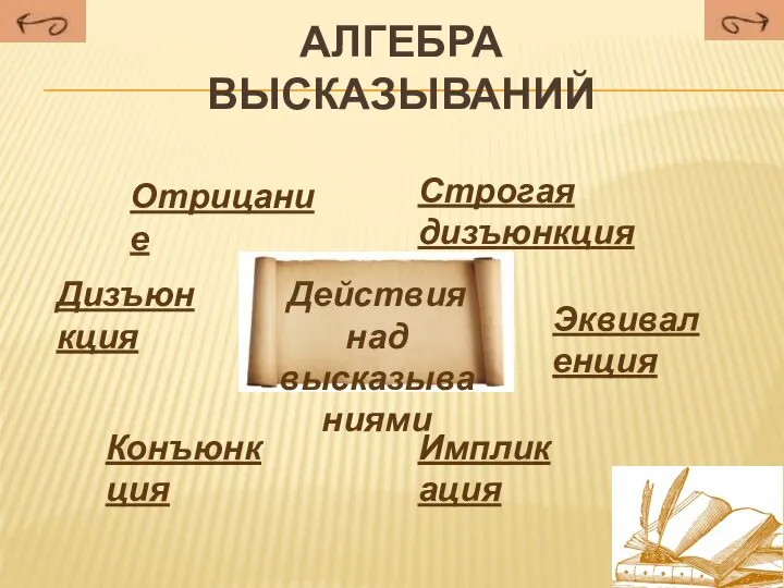 Алгебра высказываний Дизъюнкция Импликация Эквиваленция Строгая дизъюнкция Конъюнкция Действия над высказываниями Отрицание