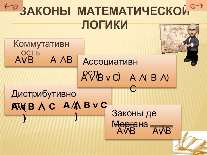 Законы математической логики Коммутативность А В ν Ассоциативность А ν В