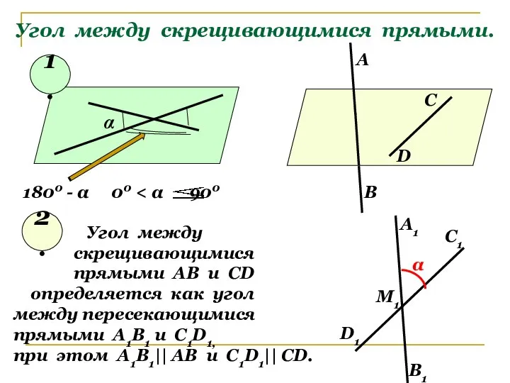 Угол между скрещивающимися прямыми. α 1800 - α 00 1. 2.