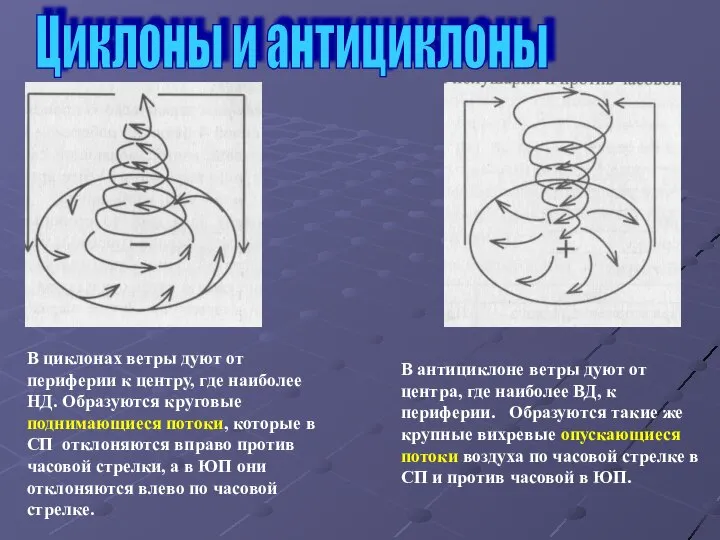 Циклоны и антициклоны В циклонах ветры дуют от периферии к центру,