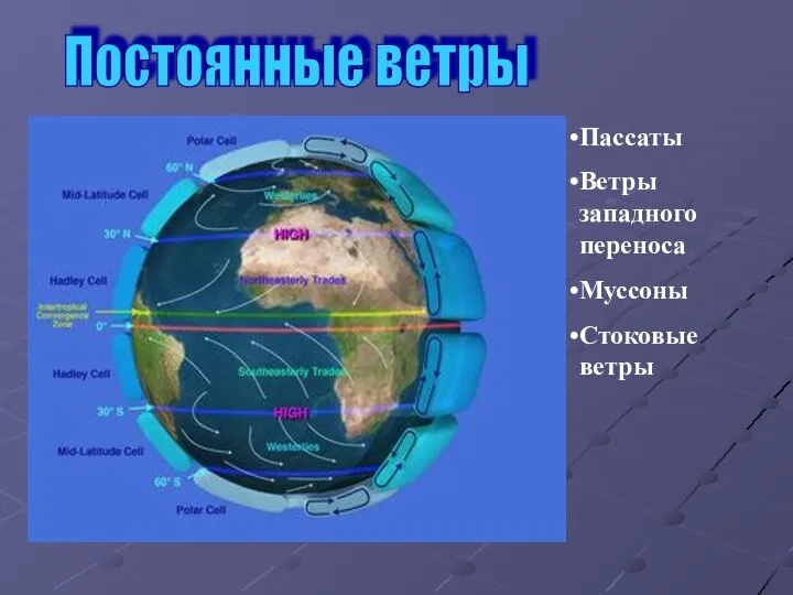 Постоянные ветры Пассаты Ветры западного переноса Муссоны Стоковые ветры