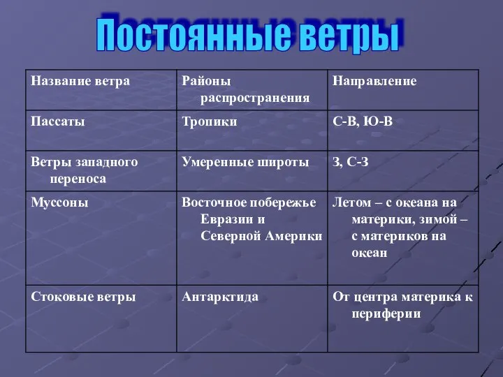 Постоянные ветры