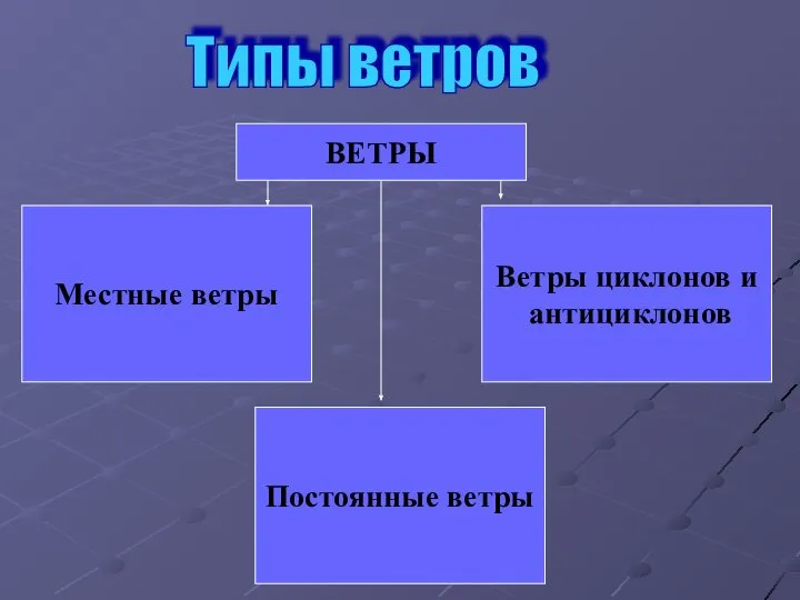 Типы ветров Местные ветры Постоянные ветры Ветры циклонов и антициклонов ВЕТРЫ