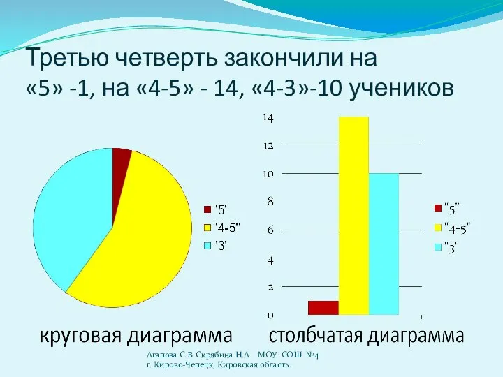 Третью четверть закончили на «5» -1, на «4-5» - 14, «4-3»-10