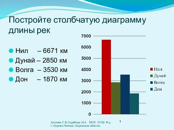 Постройте столбчатую диаграмму длины рек Нил – 6671 км Дунай –