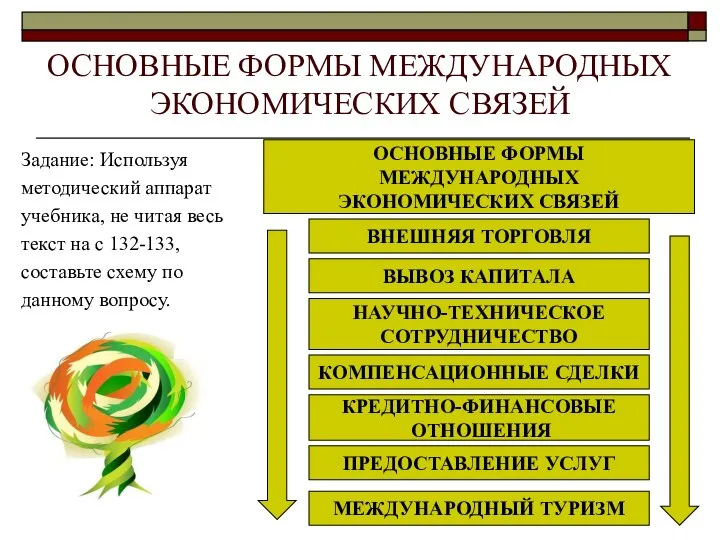 ОСНОВНЫЕ ФОРМЫ МЕЖДУНАРОДНЫХ ЭКОНОМИЧЕСКИХ СВЯЗЕЙ Задание: Используя методический аппарат учебника, не